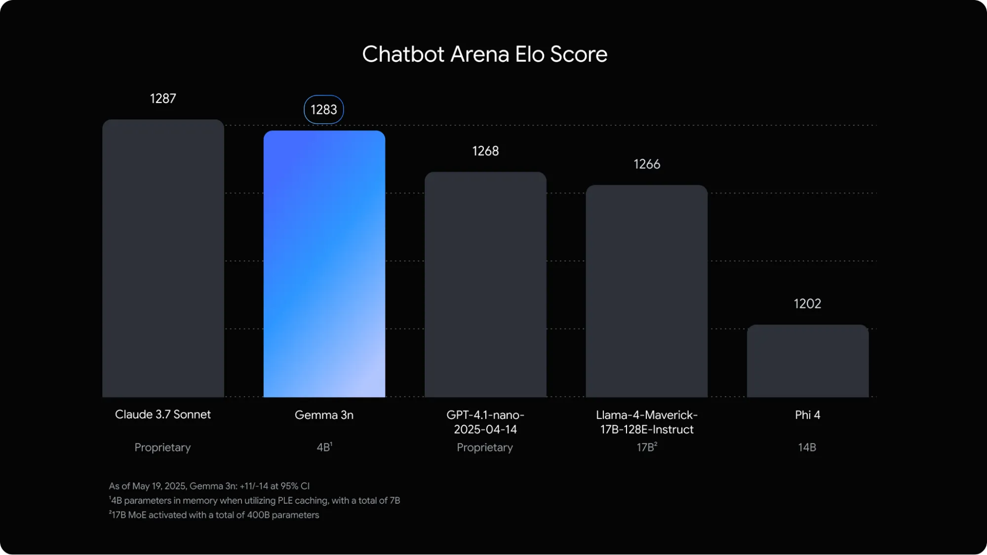 A bar chart that shows that Gemma 3n is similar or better in performance compared to other popular models like Claude 3.7