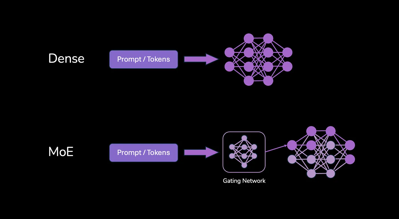 Comparison of MoE and Dense models. For MoE models, only parts of the LLM neural network get activated.