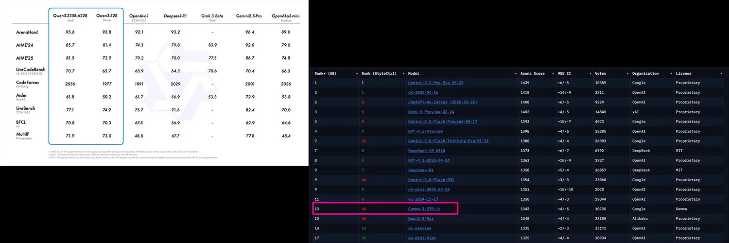 An image showing both a benchmark where the Qwen3 model outperforms o3-mini and a leaderboard where Gemma 3 ranks 13th