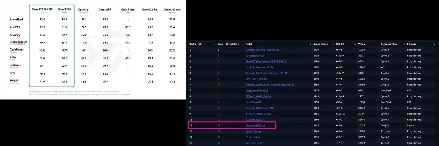 An image showing both a benchmark where the Qwen3 model outperforms o3-mini and a leaderboard where Gemma 3 ranks 13th