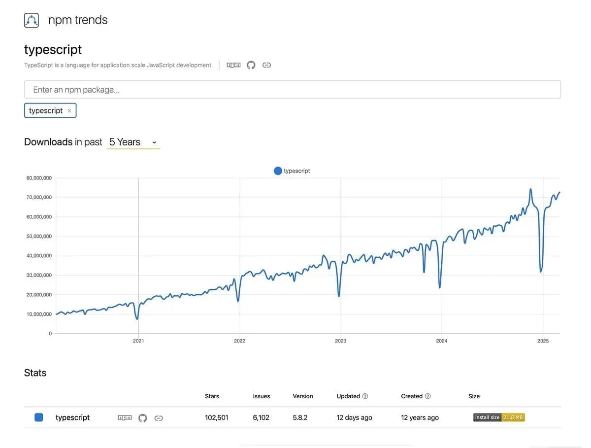 TypeScript is steadily growing on npmtrends