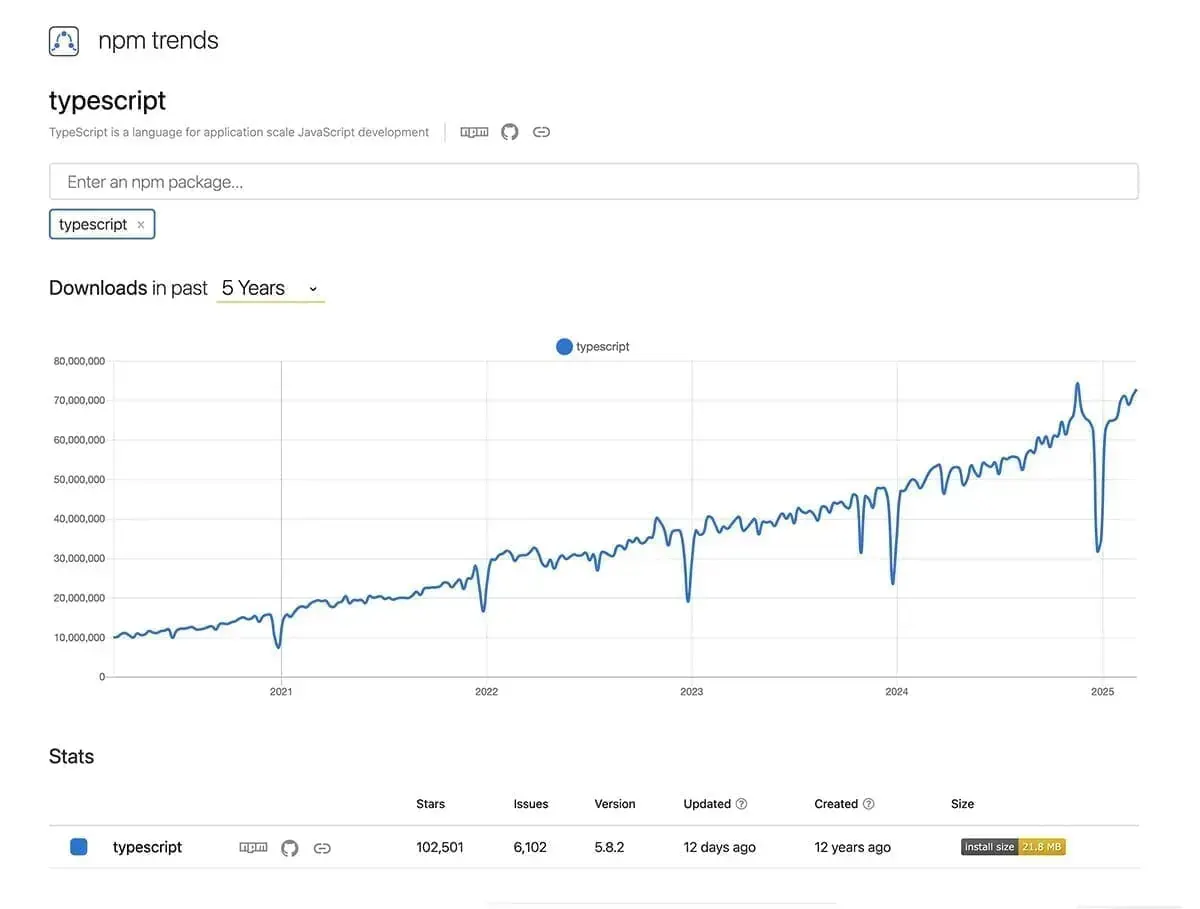 TypeScript is steadily growing on npmtrends